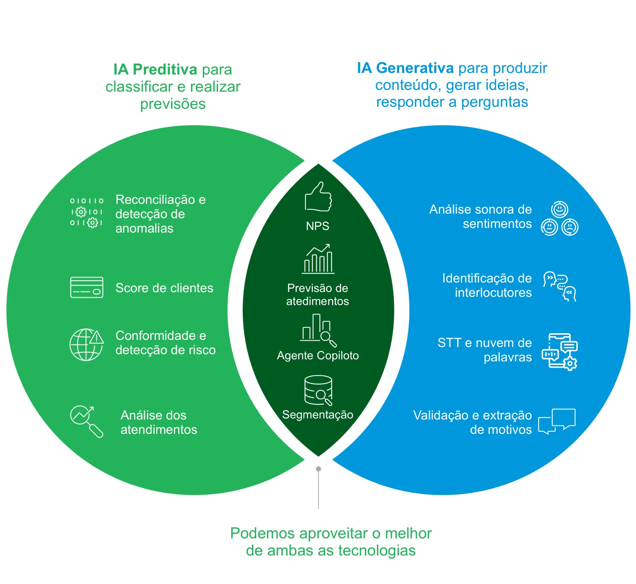 Diagrama Venn mostrando integração de IA Preditiva e IA Generativa - Ottema maximiza valor combinando ambas tecnologias